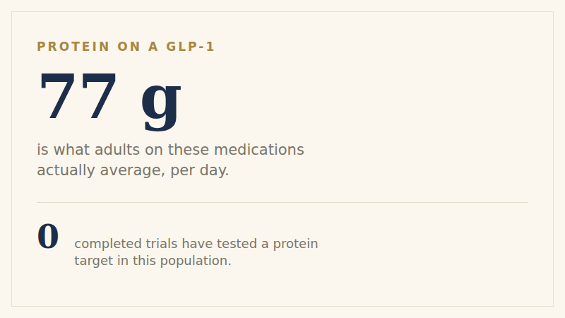 Two figures. Measured average intake: 77 grams of protein a day in adults using a GLP-1, below every proposed target for most people. Reached 1.2 grams per kilogram: 43 percent, fewer than half. Beside them, where the 1.6 grams per kilogram target comes from — healthy adults doing resistance training, gaining muscle, not in an energy deficit, and not taking these medications.