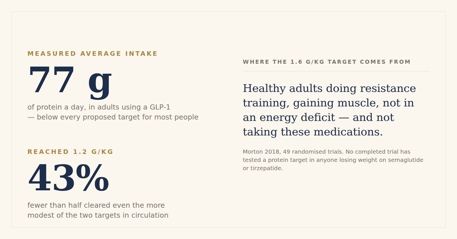 Two figures. Measured average intake: 77 grams of protein a day in adults using a GLP-1, below every proposed target for most people. Reached 1.2 grams per kilogram: 43 percent, fewer than half. Beside them, where the 1.6 grams per kilogram target comes from — healthy adults doing resistance training, gaining muscle, not in an energy deficit, and not taking these medications.