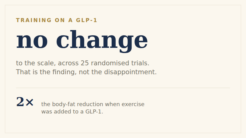 Two figures. Effect on body weight: none — across 25 randomised trials, adding resistance training to a diet did not change the kilograms. Effect on what was lost: all of it — more fat lost, fat-free mass protected, strength substantially greater. Beside them, the one trial that combined both: exercise plus a GLP-1 cut body fat roughly twice as far as the drug alone, minus 3.9 against minus 1.9 percentage points in Lundgren, New England Journal of Medicine, 2021.