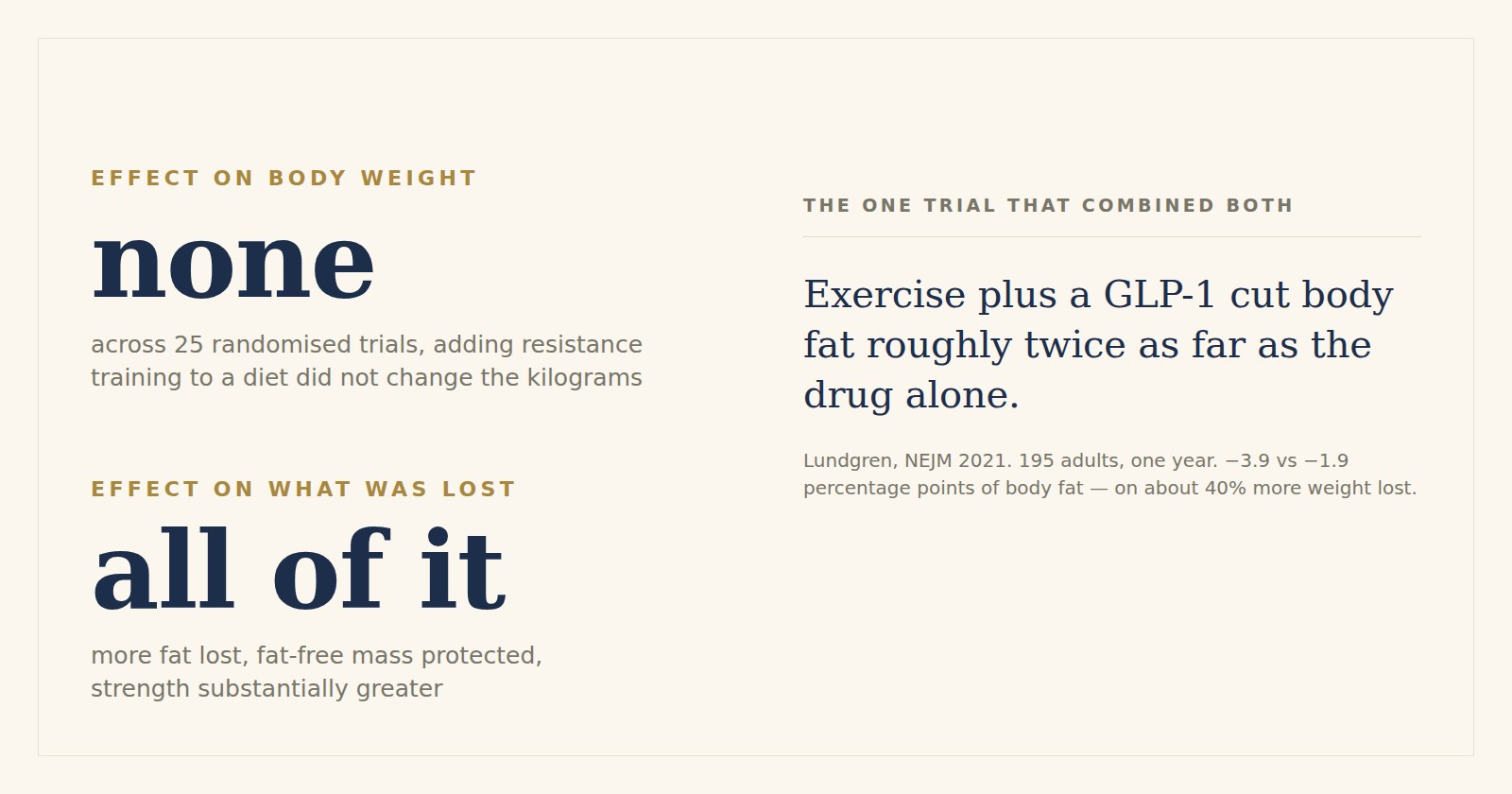 Two figures. Effect on body weight: none — across 25 randomised trials, adding resistance training to a diet did not change the kilograms. Effect on what was lost: all of it — more fat lost, fat-free mass protected, strength substantially greater. Beside them, the one trial that combined both: exercise plus a GLP-1 cut body fat roughly twice as far as the drug alone, minus 3.9 against minus 1.9 percentage points in Lundgren, New England Journal of Medicine, 2021.