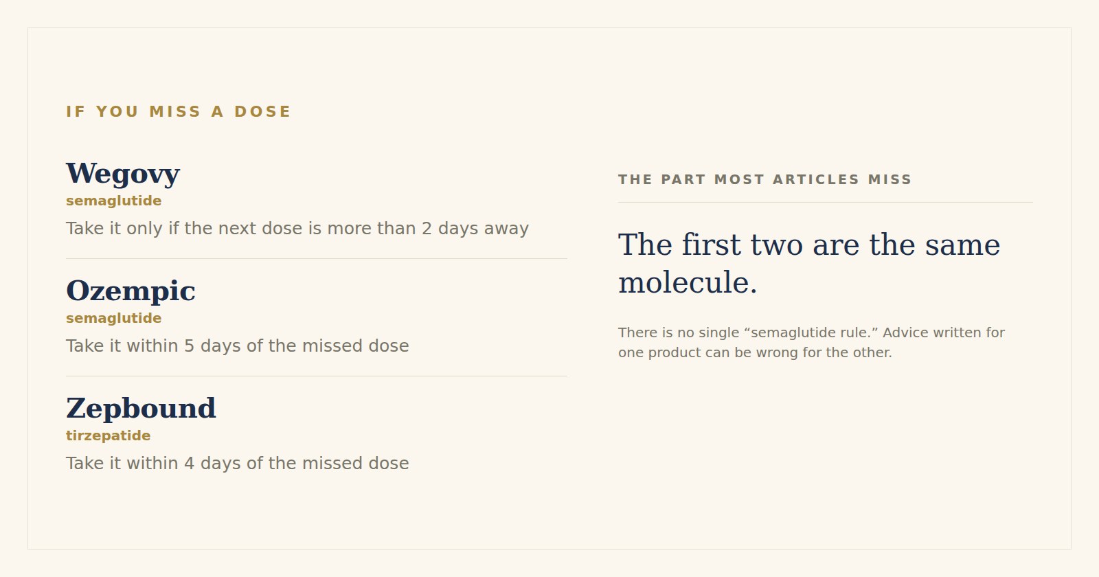 If you miss a dose: Wegovy, semaglutide — take it only if the next dose is more than 2 days away. Ozempic, semaglutide — take it within 5 days of the missed dose. Zepbound, tirzepatide — take it within 4 days of the missed dose. Beside them, the part most articles miss: the first two are the same molecule, so there is no single semaglutide rule and advice written for one product can be wrong for the other.