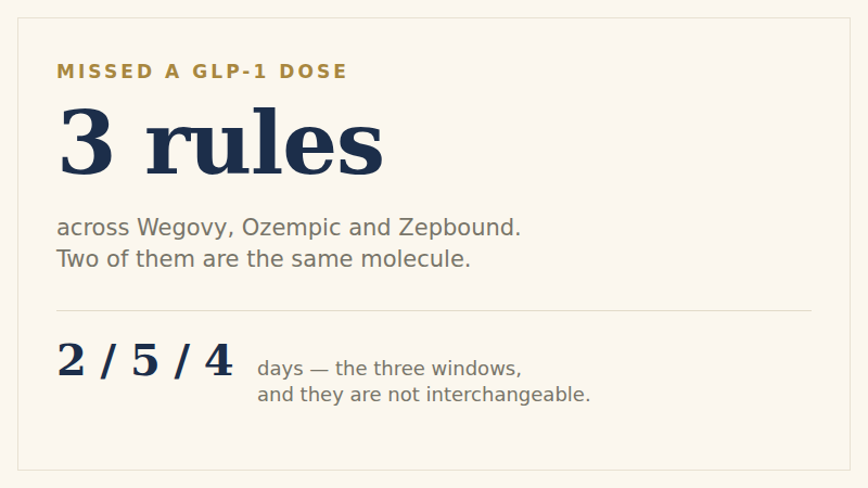 If you miss a dose: Wegovy, semaglutide — take it only if the next dose is more than 2 days away. Ozempic, semaglutide — take it within 5 days of the missed dose. Zepbound, tirzepatide — take it within 4 days of the missed dose. Beside them, the part most articles miss: the first two are the same molecule, so there is no single semaglutide rule and advice written for one product can be wrong for the other.