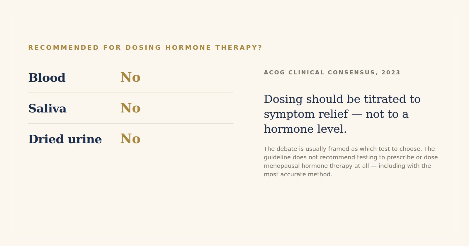 Recommended for dosing hormone therapy? Blood: no. Saliva: no. Dried urine: no. Beside them, the ACOG clinical consensus of 2023: dosing should be titrated to symptom relief, not to a hormone level. The debate is usually framed as which test to choose, but the guideline does not recommend testing to prescribe or dose menopausal hormone therapy at all, including with the most accurate method.