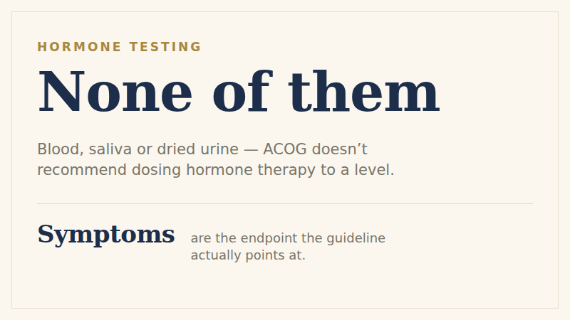 Recommended for dosing hormone therapy? Blood: no. Saliva: no. Dried urine: no. Beside them, the ACOG clinical consensus of 2023: dosing should be titrated to symptom relief, not to a hormone level. The debate is usually framed as which test to choose, but the guideline does not recommend testing to prescribe or dose menopausal hormone therapy at all, including with the most accurate method.