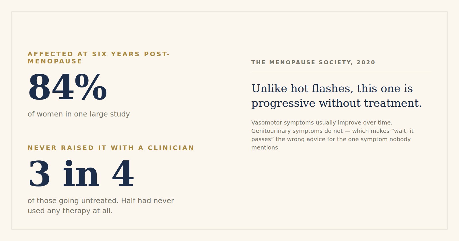 Two figures. Affected at six years post-menopause: 84 percent of women in one large study. Never raised it with a clinician: three in four of those going untreated, and half had never used any therapy at all. Beside them, from the Menopause Society's 2020 position statement: unlike hot flashes, this one is progressive without treatment — vasomotor symptoms usually improve over time and genitourinary symptoms do not.