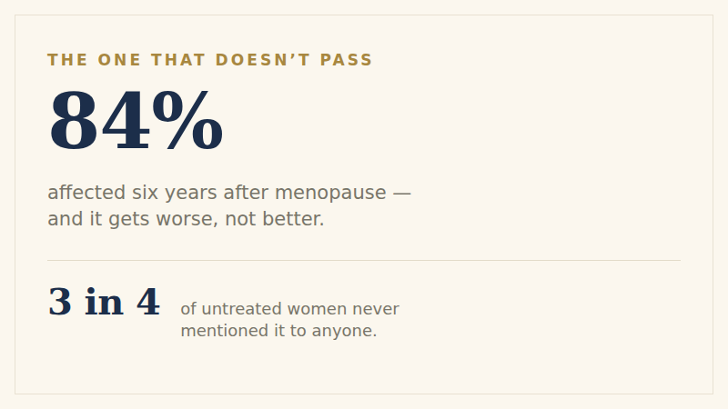 Two figures. Affected at six years post-menopause: 84 percent of women in one large study. Never raised it with a clinician: three in four of those going untreated, and half had never used any therapy at all. Beside them, from the Menopause Society's 2020 position statement: unlike hot flashes, this one is progressive without treatment — vasomotor symptoms usually improve over time and genitourinary symptoms do not.