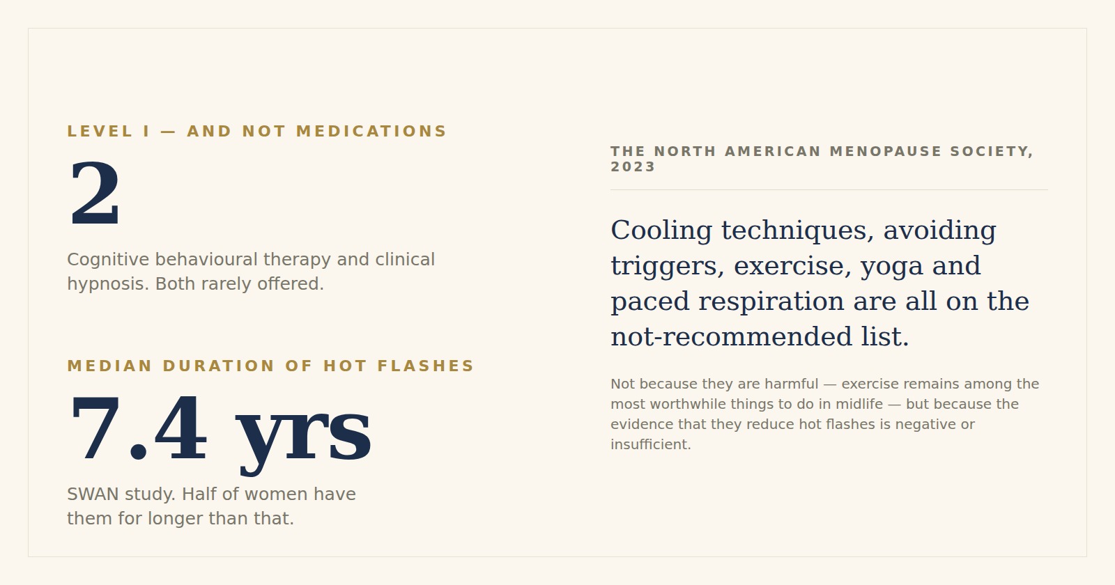 Two figures beside a quotation. Level I, and not medications: two — cognitive behavioural therapy and clinical hypnosis, both rarely offered. Median duration of hot flashes: 7.4 years in the SWAN study, with half of women having them for longer than that. Beside them, from the North American Menopause Society's 2023 position statement: cooling techniques, avoiding triggers, exercise, yoga and paced respiration are all on the not-recommended list — not because they are harmful, but because the evidence that they reduce hot flashes is negative or insufficient.