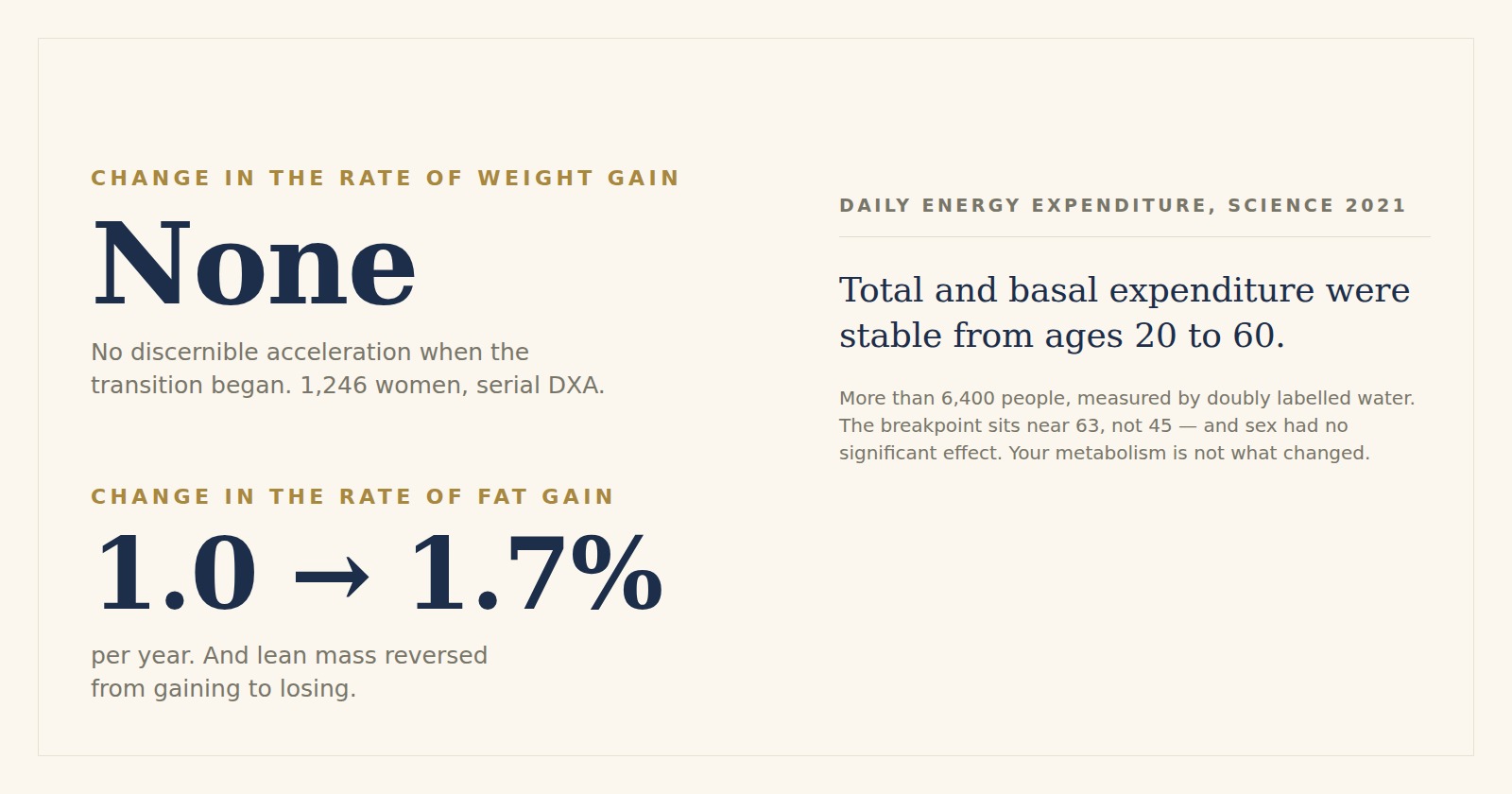 Two figures beside a quotation. Change in the rate of weight gain at the menopause transition: none — no discernible acceleration when the transition began, in 1,246 women followed with serial DXA scans. Change in the rate of fat gain: from 1.0 to 1.7 percent per year, while lean mass reversed from gaining to losing. Beside them, from the 2021 Science paper on daily energy expenditure: total and basal expenditure were stable from ages 20 to 60, measured by doubly labelled water in more than 6,400 people, with the breakpoint near 63 rather than 45 and no significant effect of sex.