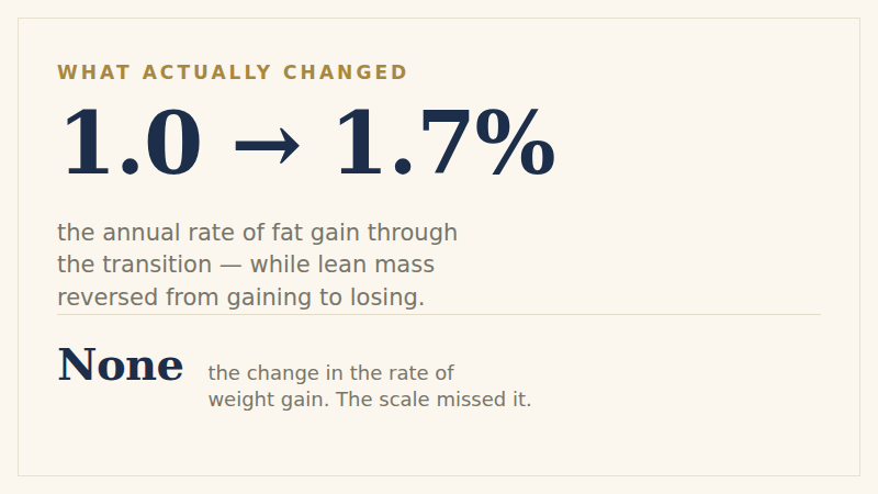 Two figures beside a quotation. Change in the rate of weight gain at the menopause transition: none — no discernible acceleration when the transition began, in 1,246 women followed with serial DXA scans. Change in the rate of fat gain: from 1.0 to 1.7 percent per year, while lean mass reversed from gaining to losing. Beside them, from the 2021 Science paper on daily energy expenditure: total and basal expenditure were stable from ages 20 to 60, measured by doubly labelled water in more than 6,400 people, with the breakpoint near 63 rather than 45 and no significant effect of sex.