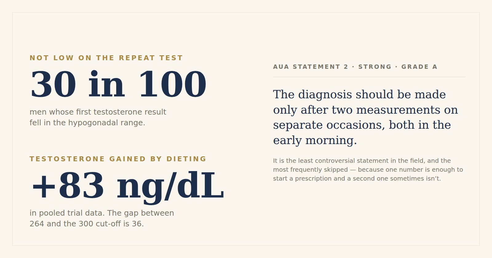 Two figures beside a quotation. Not low on the repeat test: 30 in 100 men whose first testosterone result fell in the hypogonadal range. Testosterone gained by dieting: about 83 nanograms per decilitre in pooled trial data, against a gap of 36 between a result of 264 and the 300 cut-off. Beside them, American Urological Association Statement 2, a strong recommendation at Grade A: the diagnosis should be made only after two measurements on separate occasions, both in the early morning.