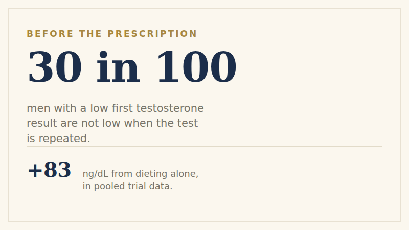 Two figures beside a quotation. Not low on the repeat test: 30 in 100 men whose first testosterone result fell in the hypogonadal range. Testosterone gained by dieting: about 83 nanograms per decilitre in pooled trial data, against a gap of 36 between a result of 264 and the 300 cut-off. Beside them, American Urological Association Statement 2, a strong recommendation at Grade A: the diagnosis should be made only after two measurements on separate occasions, both in the early morning.