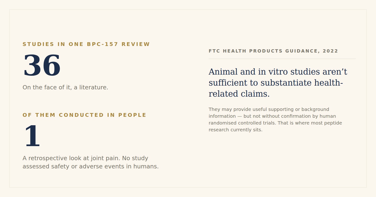 Two figures beside a quotation. Studies identified in one systematic review of BPC-157: 36 — on the face of it, a literature. Of them conducted in people: 1, a retrospective look at joint pain, with no study assessing safety or adverse events in humans. Beside them, from the Federal Trade Commission's Health Products Compliance Guidance: animal and in vitro studies are not sufficient to substantiate health-related claims, and may provide useful supporting or background information only, without confirmation by human randomised controlled trials.