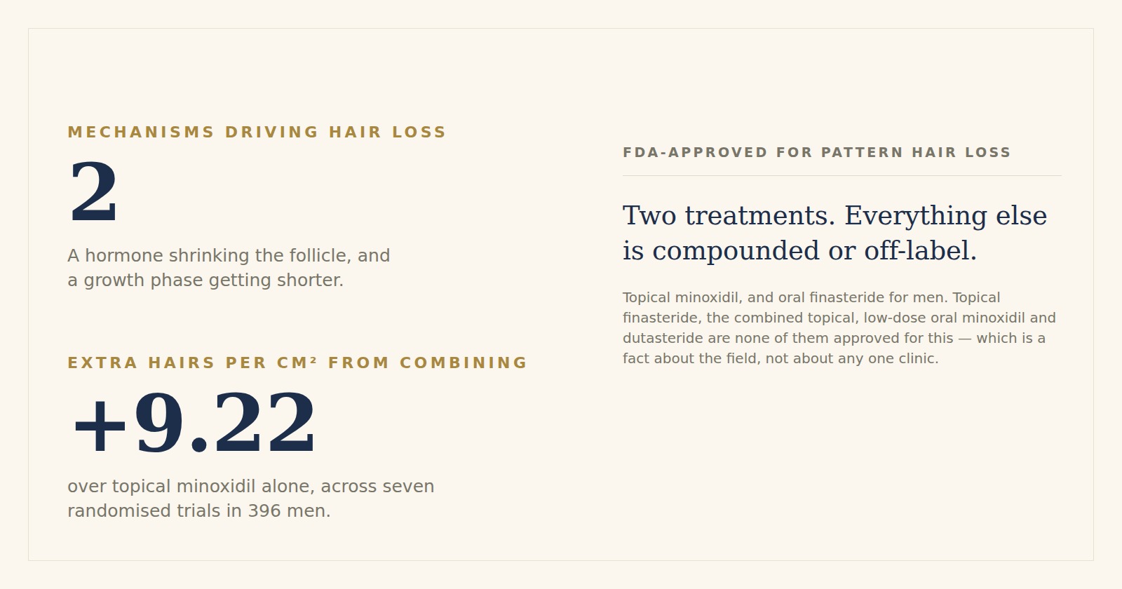 Two figures beside a statement. Mechanisms driving pattern hair loss: two — a hormone shrinking the follicle, and a growth phase getting shorter. Extra hairs per square centimetre from combining minoxidil and finasteride: 9.22 over topical minoxidil alone, across seven randomised trials in 396 men. Beside them: only two treatments are FDA-approved for pattern hair loss, topical minoxidil and oral finasteride for men, while topical finasteride, the combined topical, low-dose oral minoxidil and dutasteride are none of them approved for this indication.