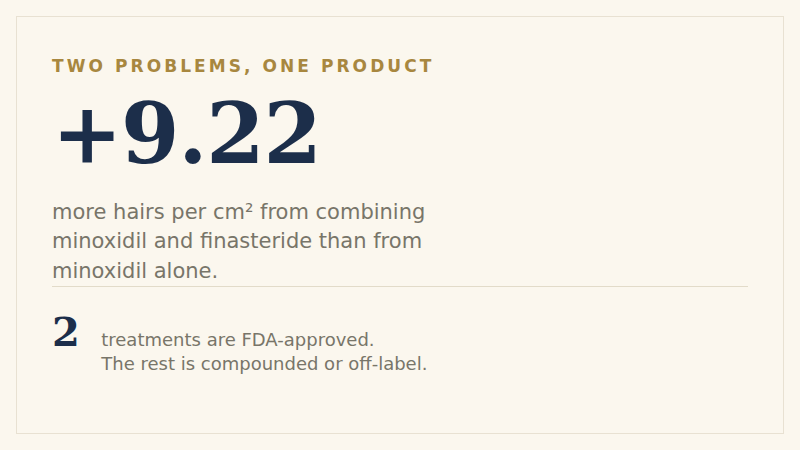 Two figures beside a statement. Mechanisms driving pattern hair loss: two — a hormone shrinking the follicle, and a growth phase getting shorter. Extra hairs per square centimetre from combining minoxidil and finasteride: 9.22 over topical minoxidil alone, across seven randomised trials in 396 men. Beside them: only two treatments are FDA-approved for pattern hair loss, topical minoxidil and oral finasteride for men, while topical finasteride, the combined topical, low-dose oral minoxidil and dutasteride are none of them approved for this indication.