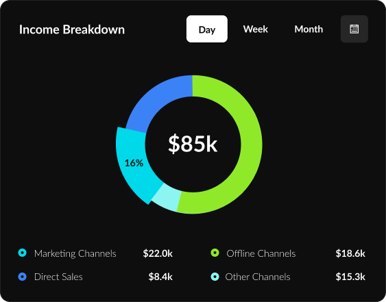 Donut chart showing $85k income, with Marketing, Offline, Direct Sales, and Other Channels breakdown.