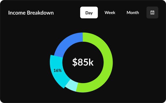 Donut chart titled Income Breakdown showing total income of $85k with colored segments representing portions of the income; the 16% segment is highlighted in cyan, the largest segment is lime green, and the rest is blue, with options to view by Day, Week, or Month. The Day option is currently selected.