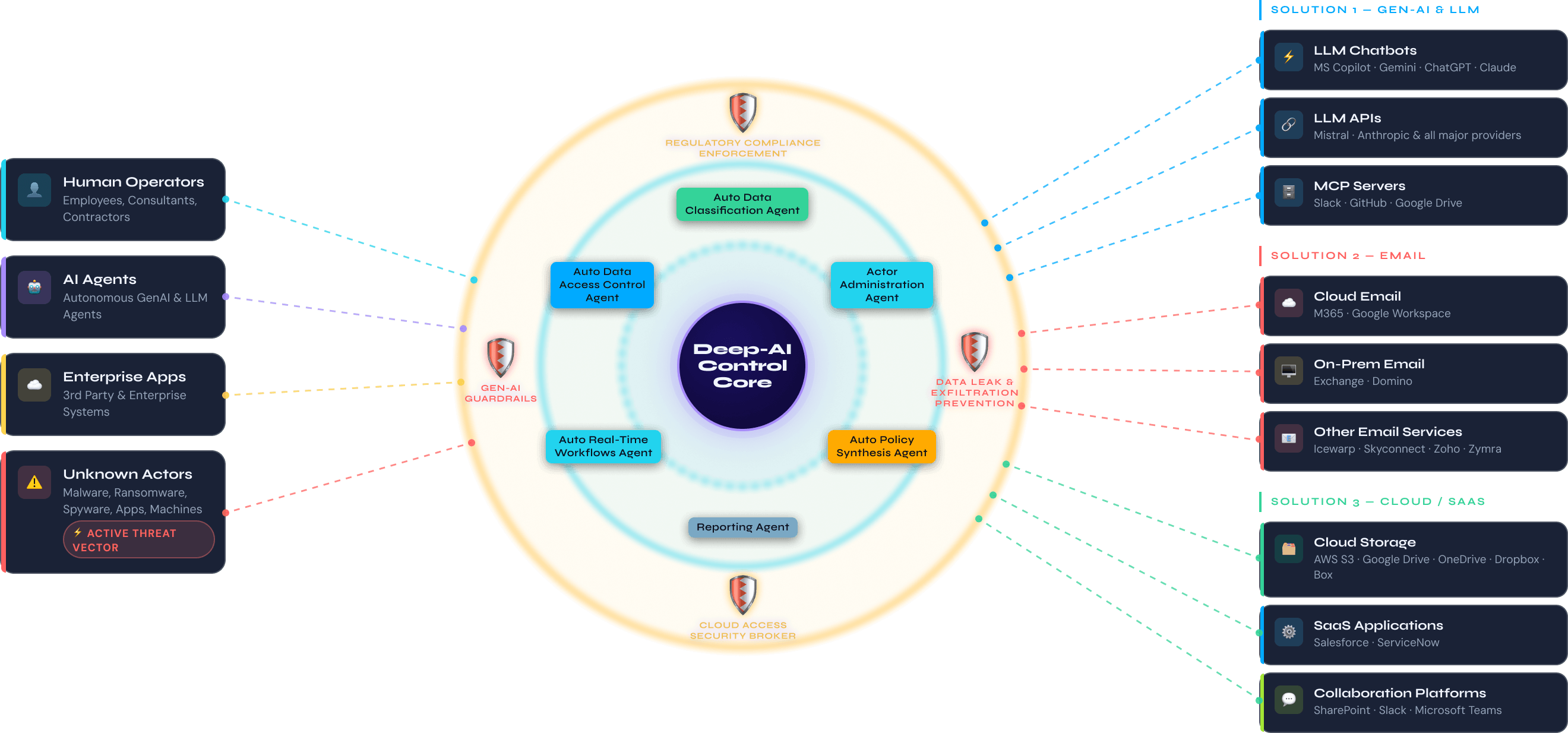 Deep-AI control core connecting human, AI and enterprise actors to GenAI, email and SaaS channels