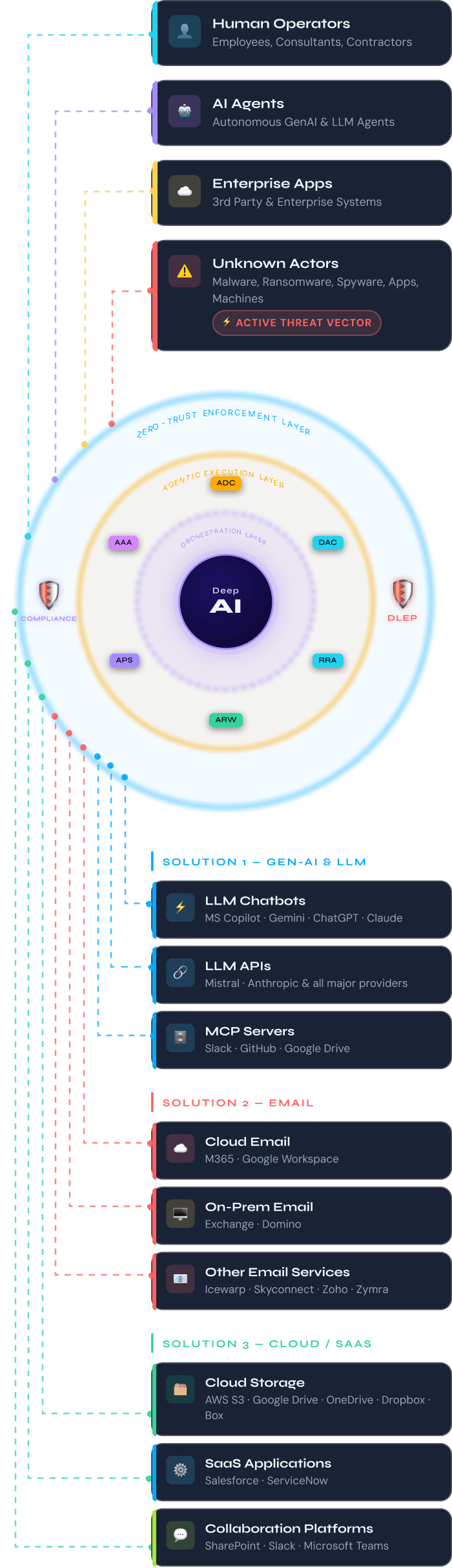Deep-AI control core connecting human, AI and enterprise actors to GenAI, email and SaaS channels