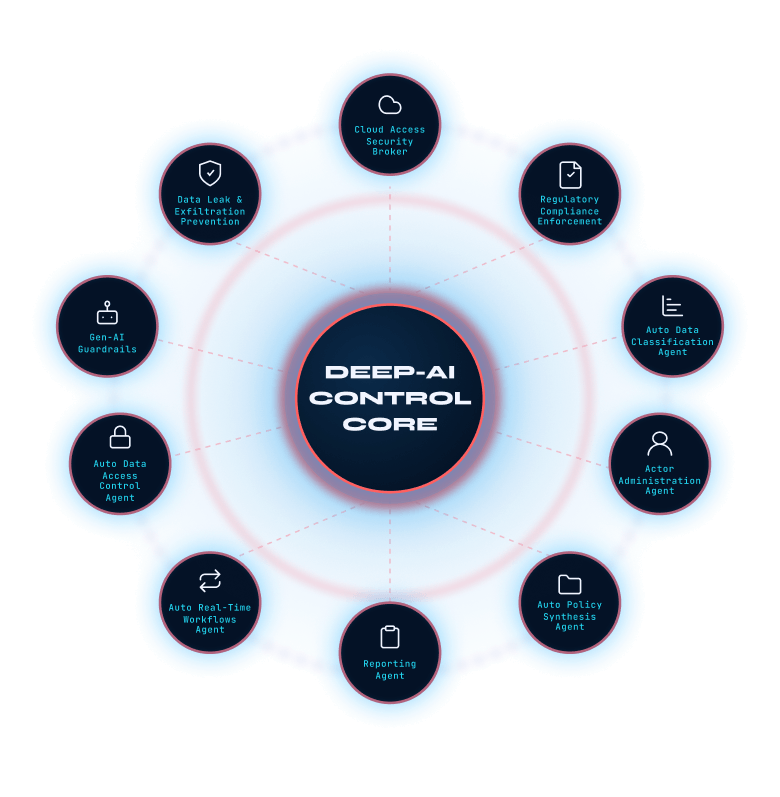 Deep-AI control core surrounded by ten autonomous agents for email data protection