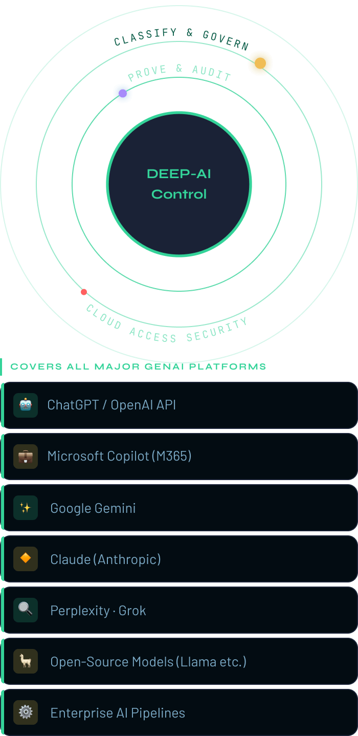 Deep-AI control covering major GenAI platforms, mobile layout