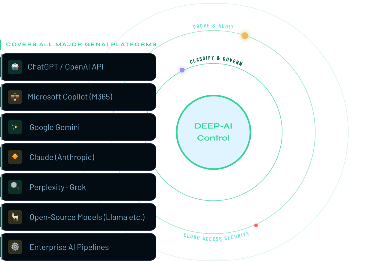 Deep-AI control covering ChatGPT, Microsoft Copilot, Google Gemini, Claude, Perplexity, open-source models and enterprise AI pipelines