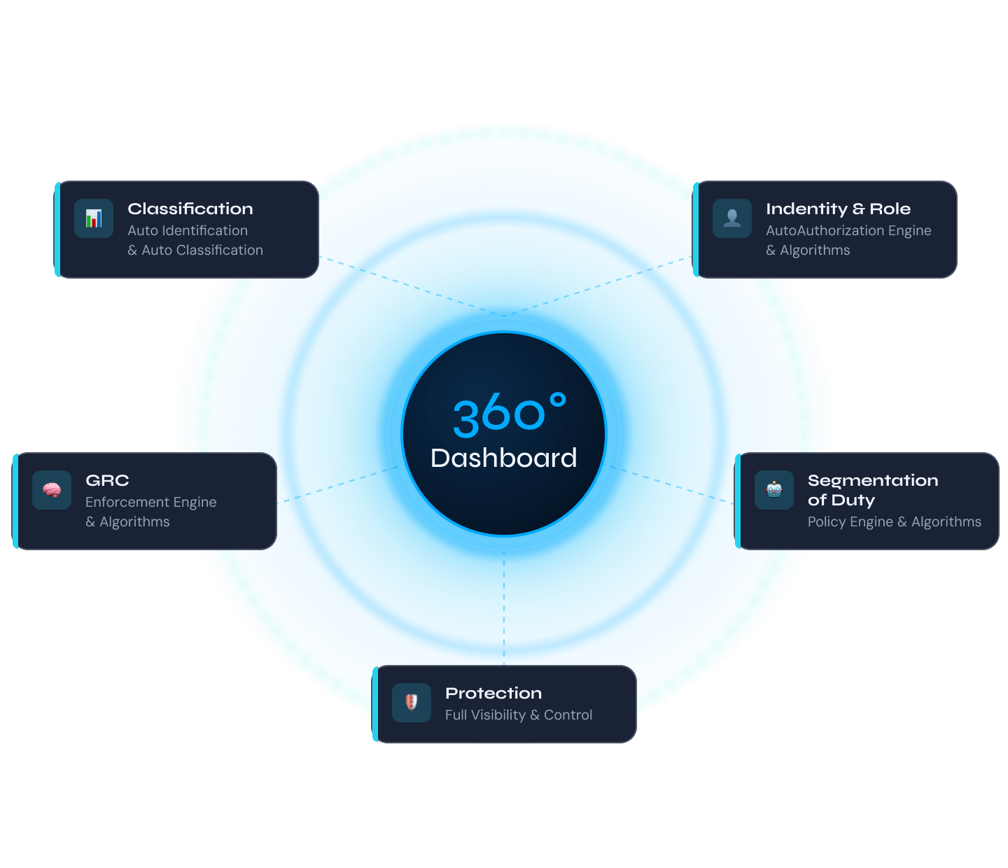 360 degree dashboard with classification, GRC, identity and role, segmentation of duty and protection modules
