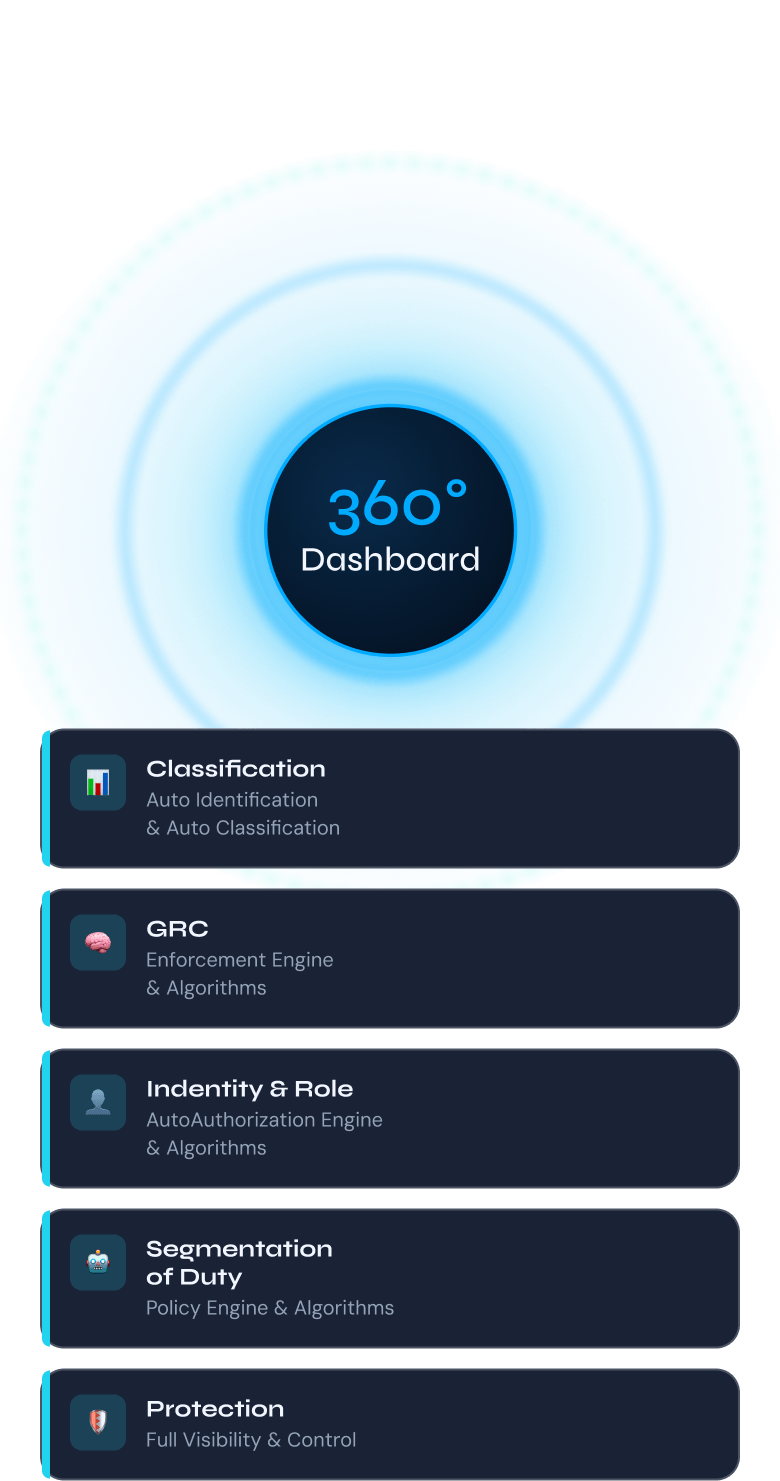 360 degree dashboard with classification, GRC, identity and role, segmentation of duty and protection modules, mobile layout