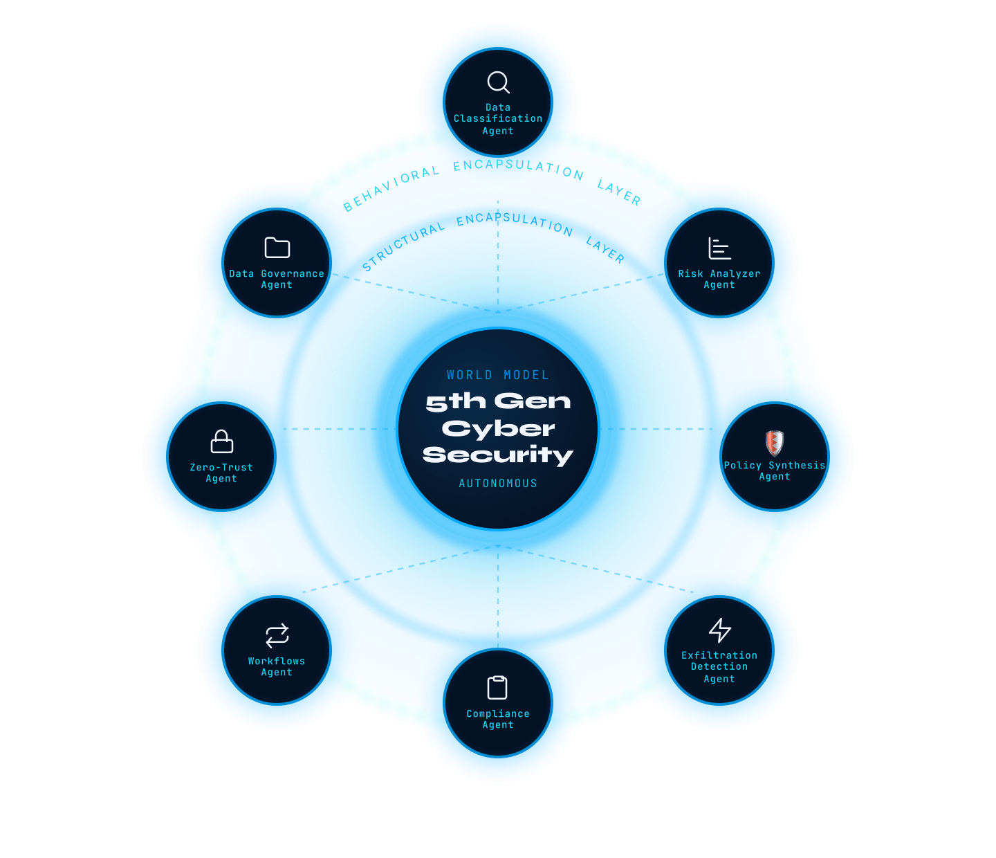 5th generation cybersecurity world model with eight autonomous agents around the core