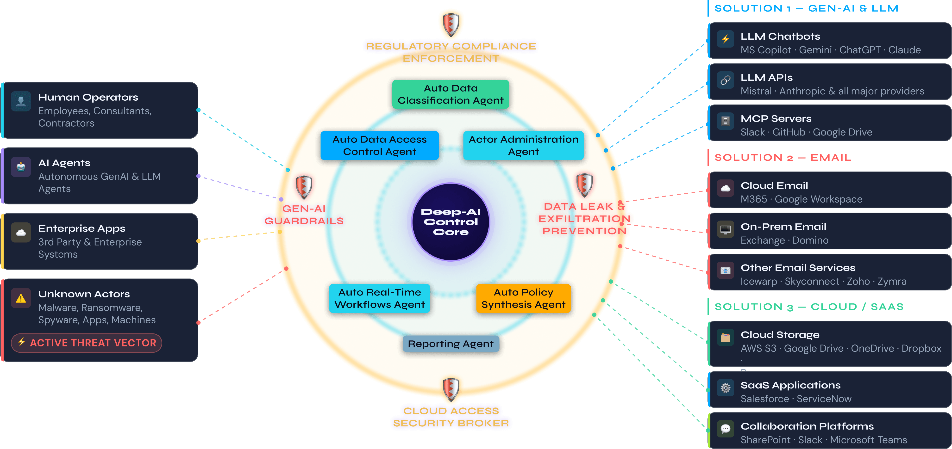 Deep-AI control core connecting human, AI and enterprise actors to GenAI, email and SaaS channels