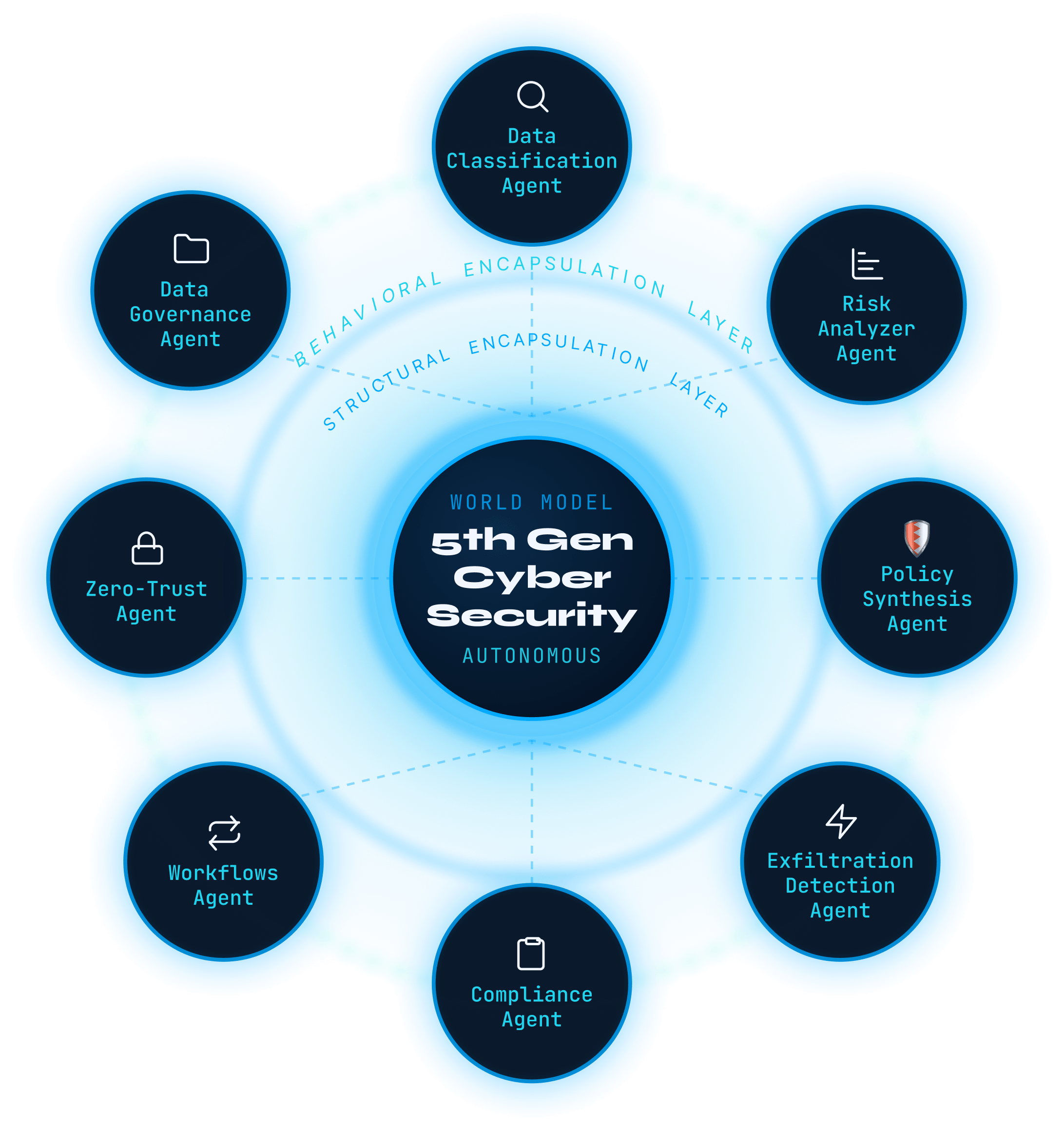 5th generation cybersecurity world model with eight autonomous agents around the core