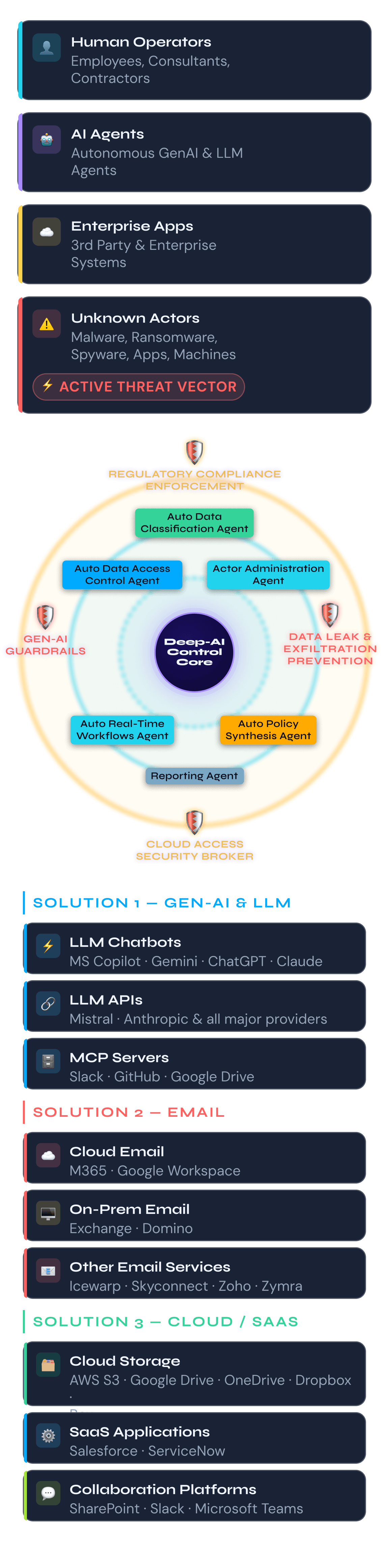 Deep-AI control core connecting human, AI and enterprise actors to GenAI, email and SaaS channels