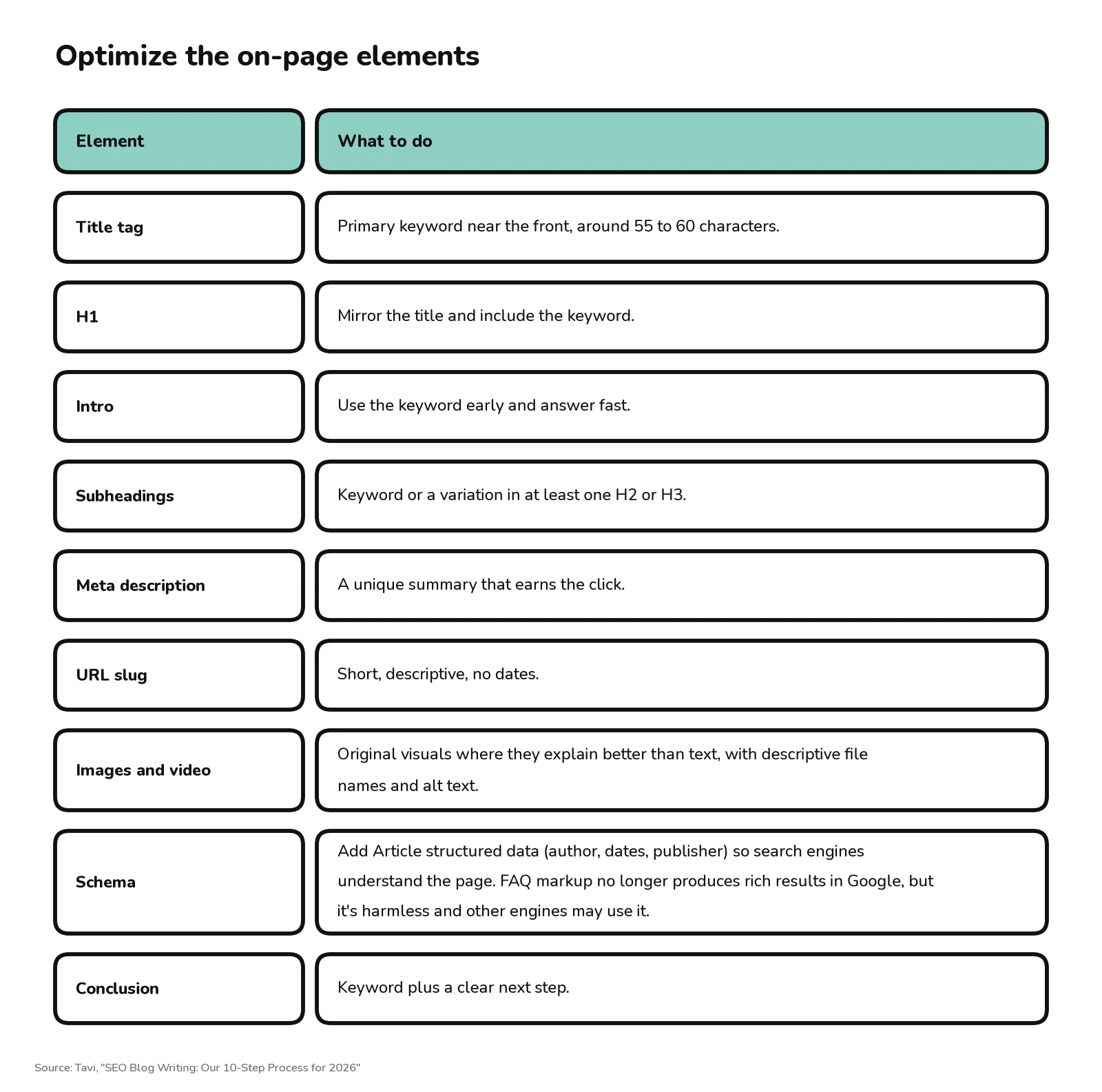 Table of nine on-page SEO elements, from title tag, H1, and meta description to schema and conclusion, with what to do for each