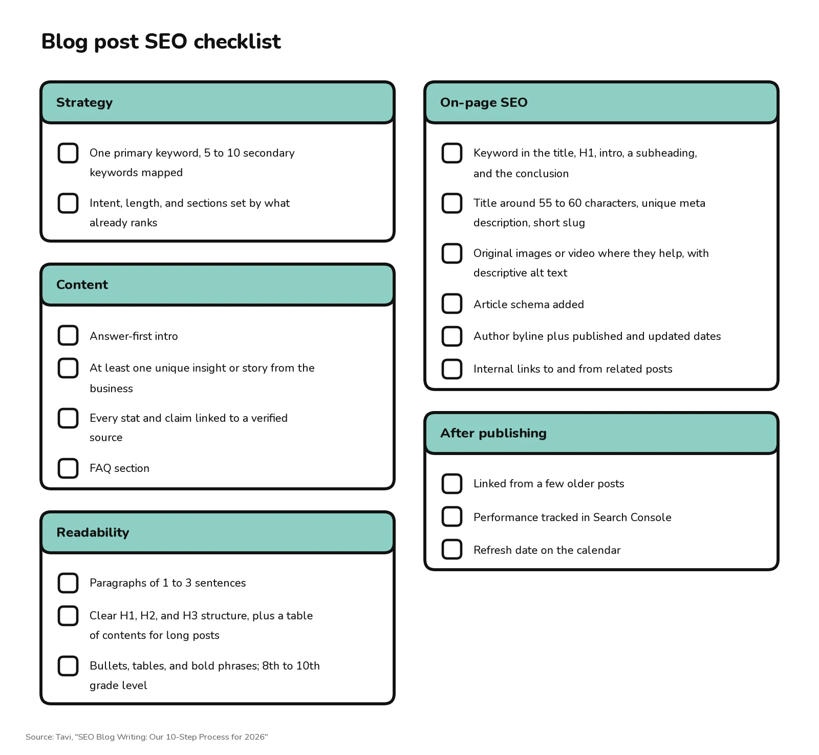 Blog post SEO checklist with empty checkboxes in five groups: strategy, content, readability, on-page SEO, and after publishing