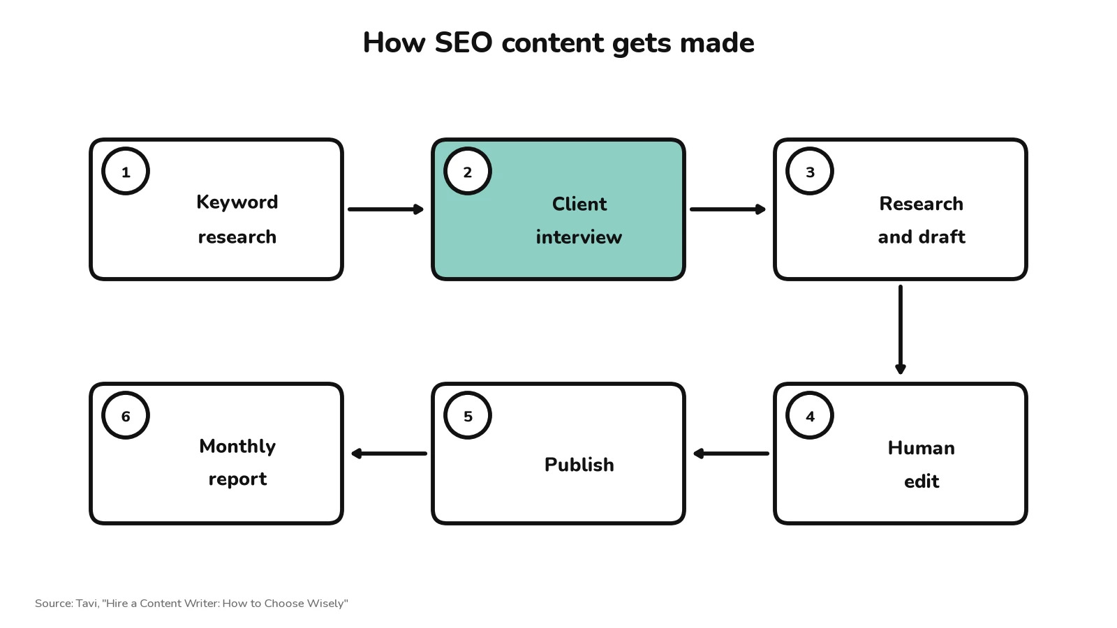 Infographic showing how SEO content gets made