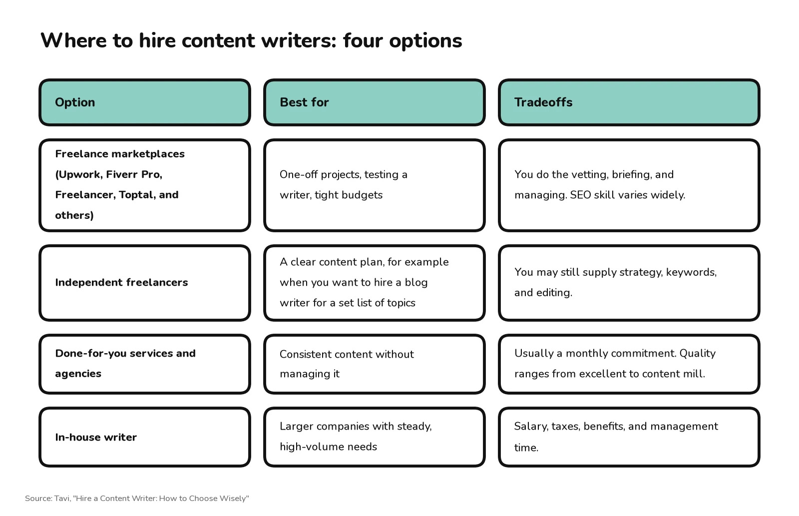 Infographic showing where to hire content writers