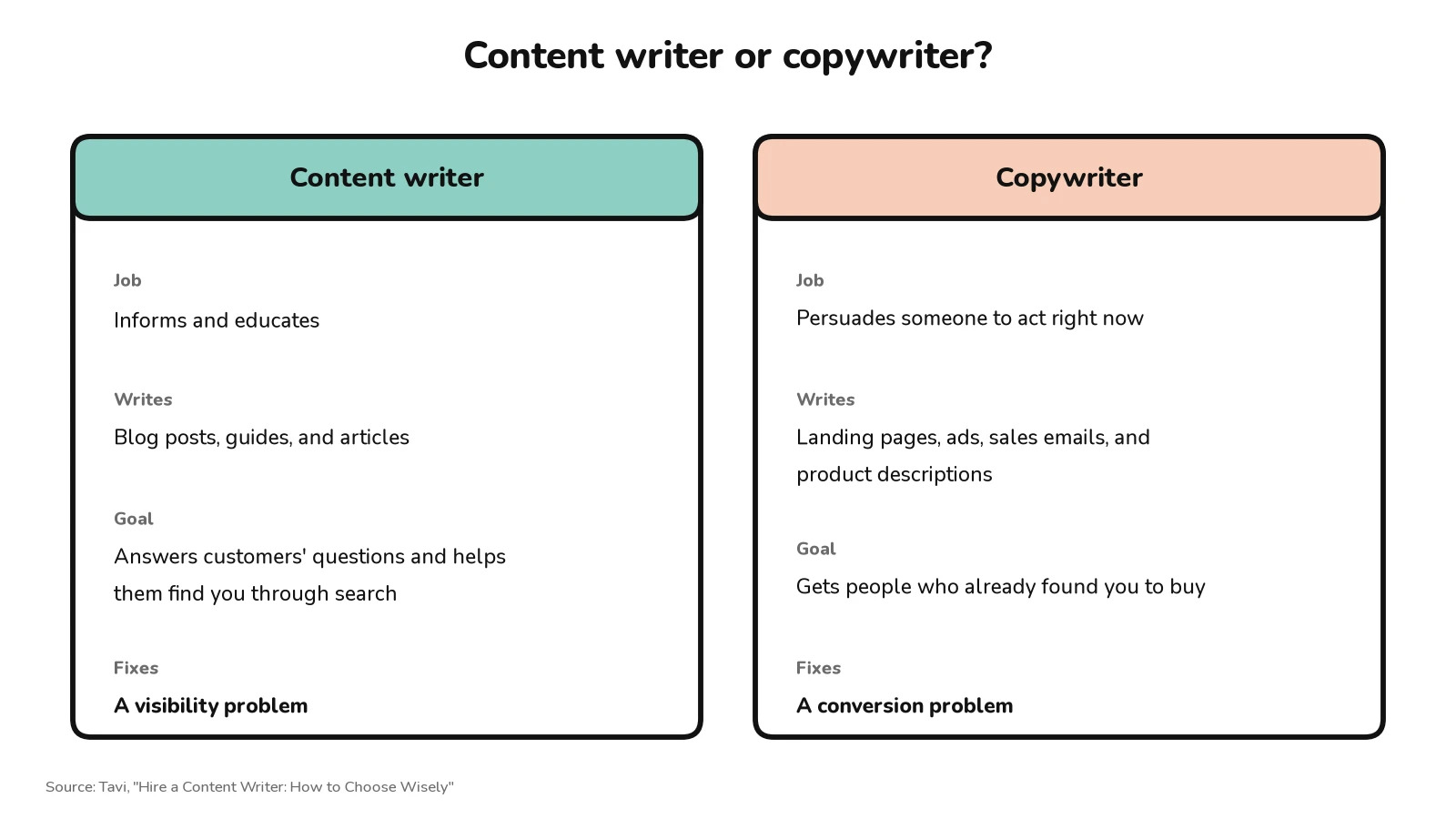 Infographic showing content writer vs copywriter comparison