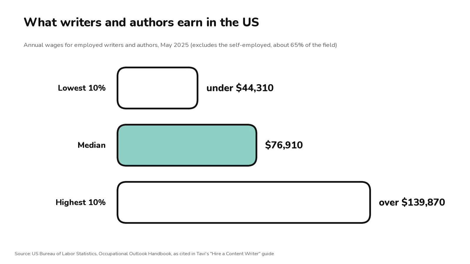 Infographic showing writers and authors earnings in US