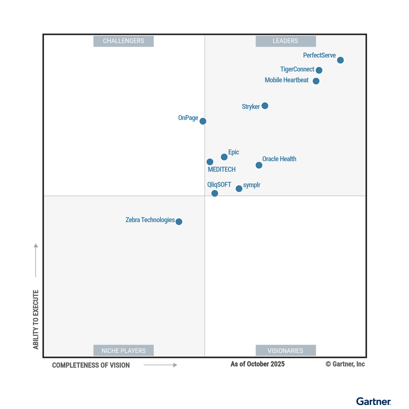 Gartner Magic Quadrant for Clinical Communication and Collaboration