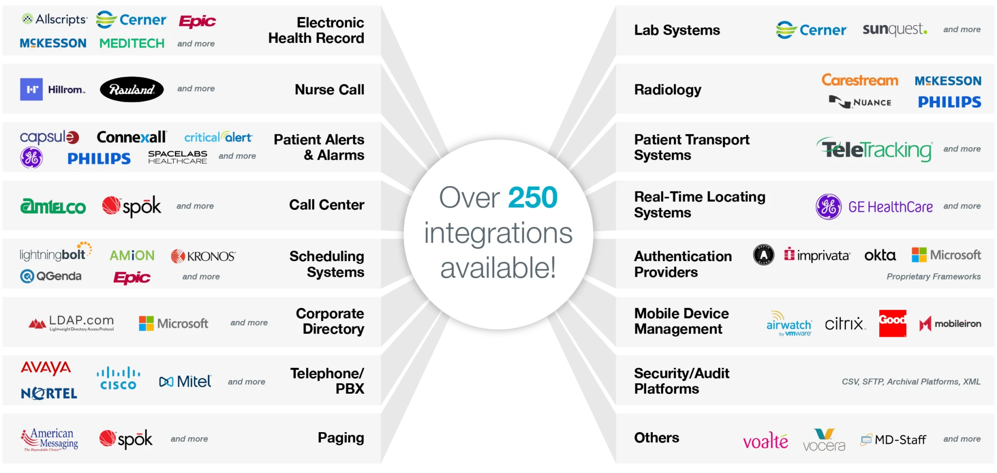 Diagram of the clinical systems PerfectServe integrates with, including EHR, nurse call, scheduling and paging