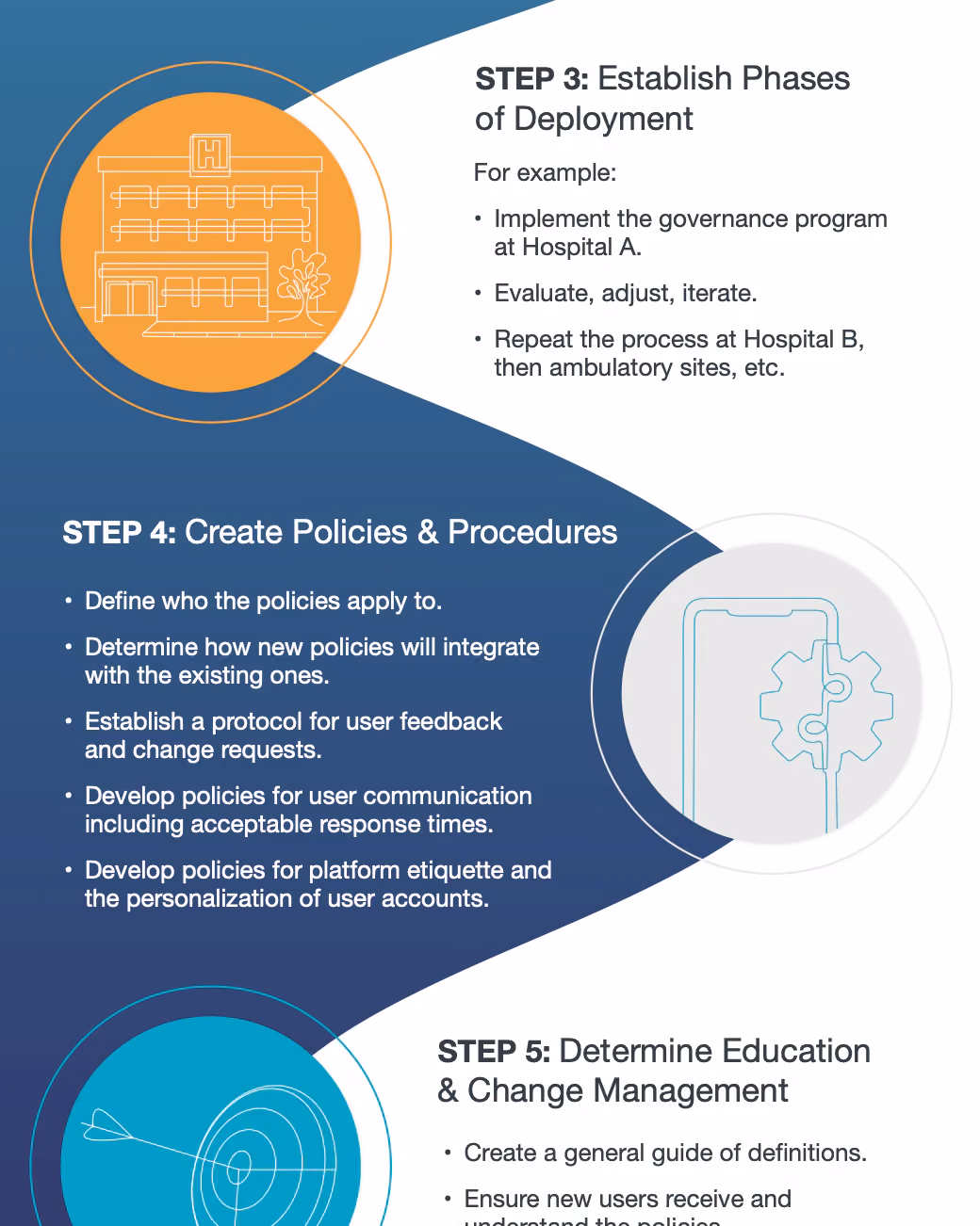 Develop a Clinical Communication Governance Strategy