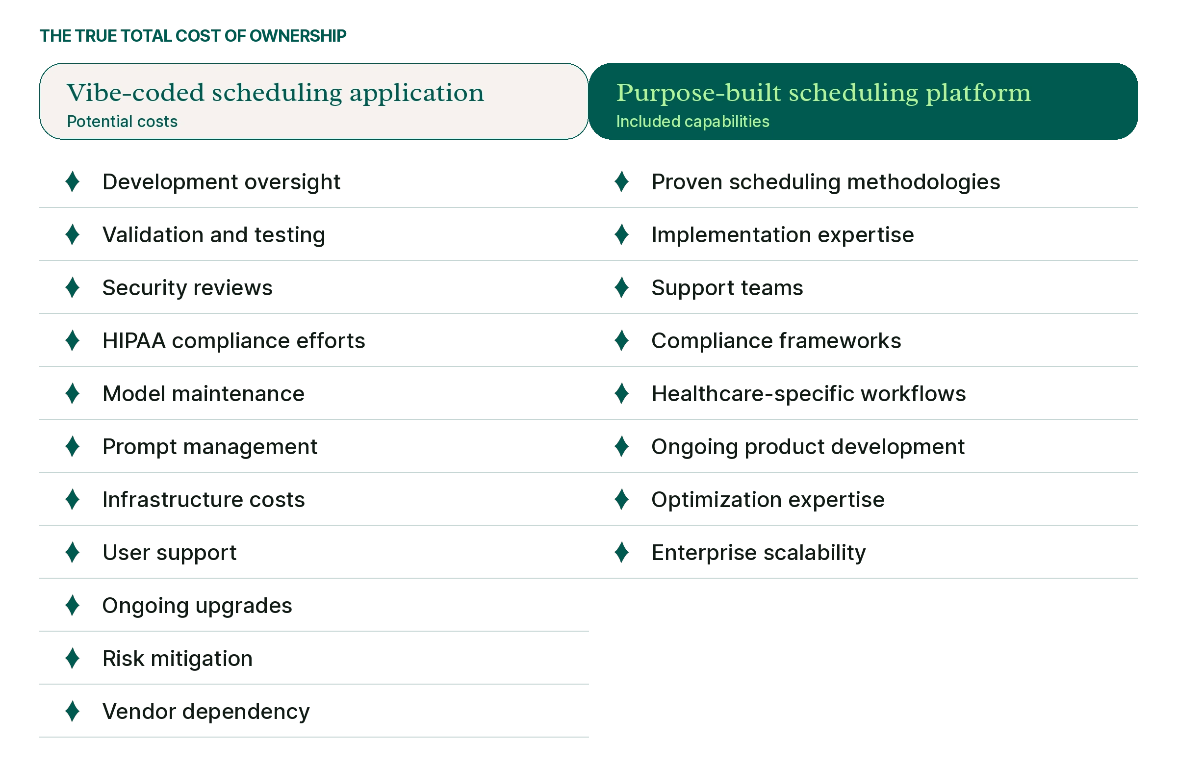 A table comparing a vibe coding scheduling application vs a purpose built scheduling platform