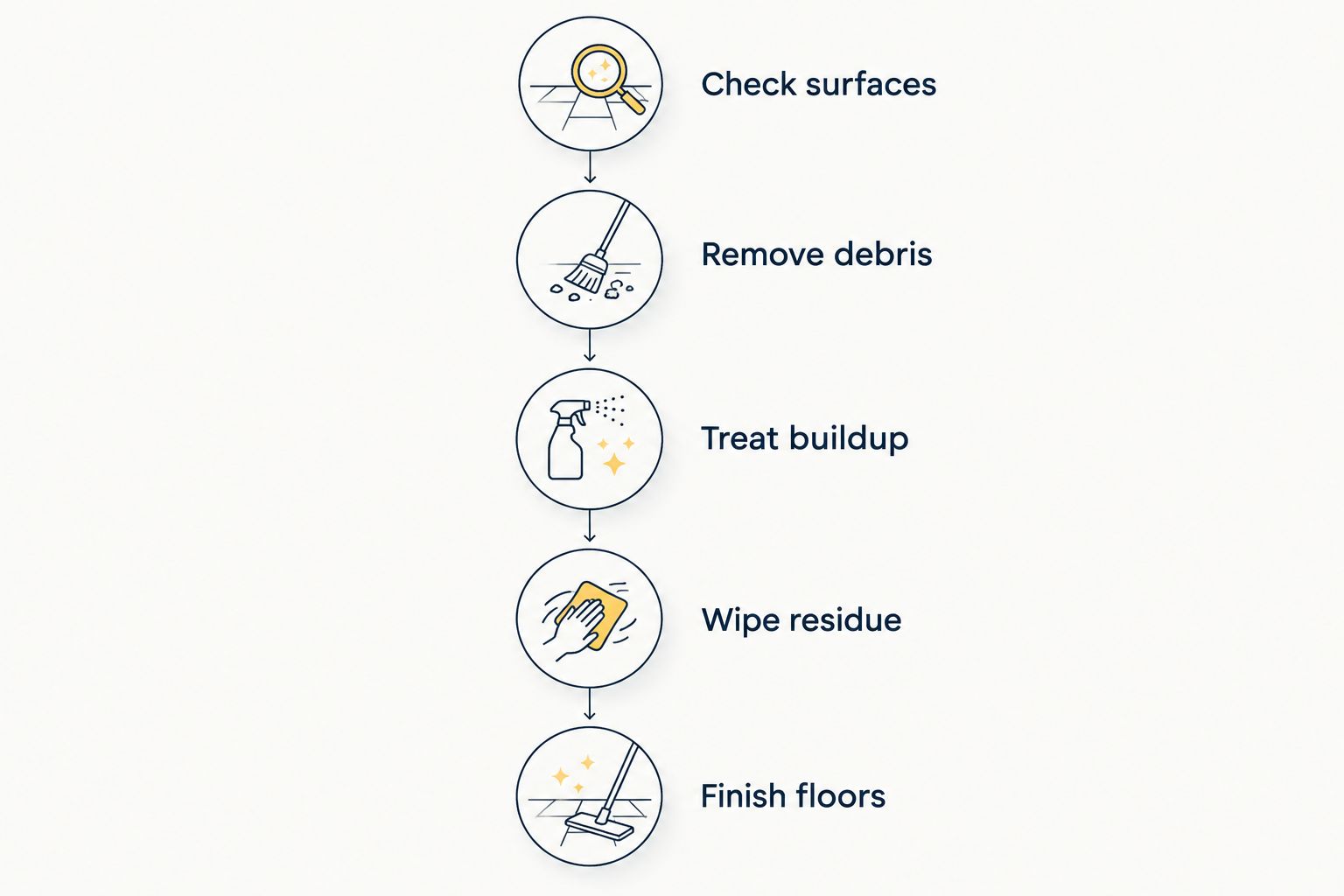 Cleaning sequence from checking surfaces and removing debris to wiping residue and finishing floors