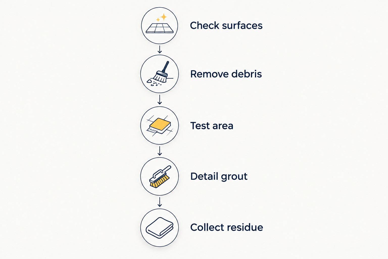 Five steps from checking surface compatibility to collecting loosened grout dirt