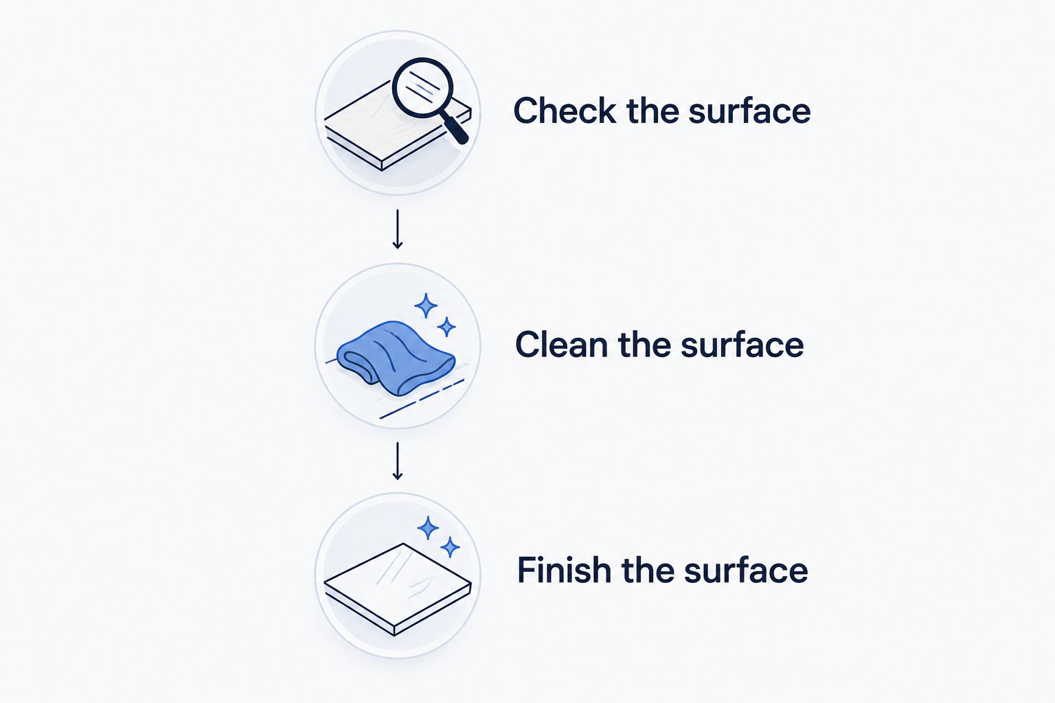 Three turnover cleaning steps: check the surface, clean the surface and finish the surface.