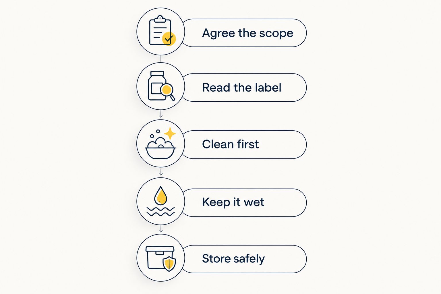 Five steps from agreeing the cleaning scope to storing disinfectants safely