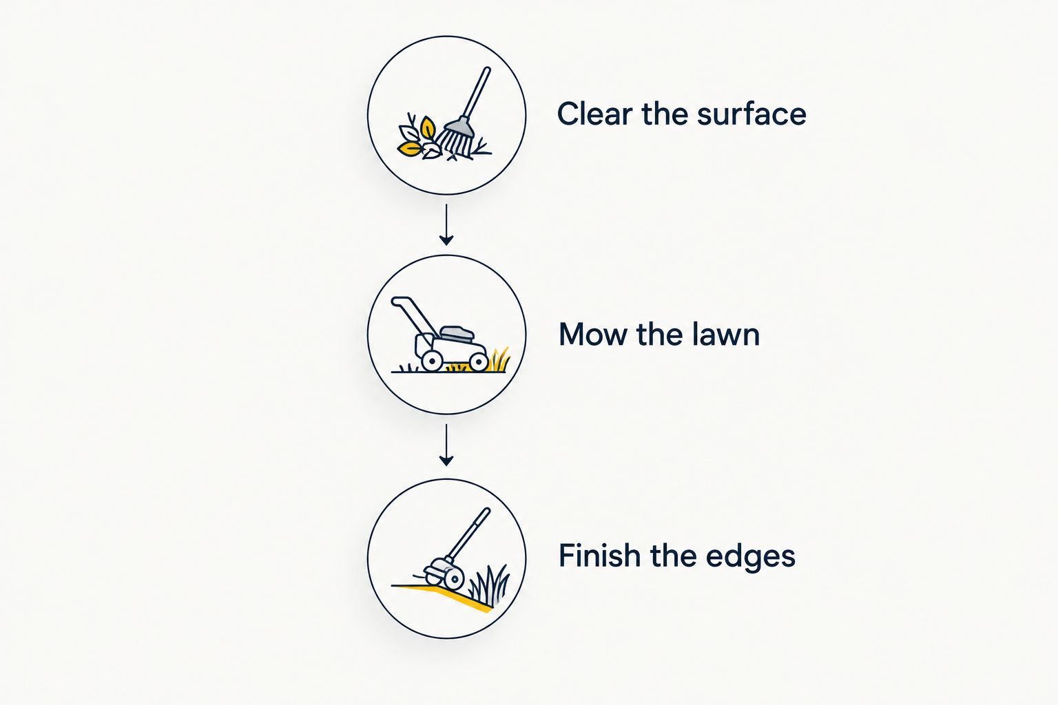Three lawn-care steps: clear the surface, mow the lawn and finish the edges.