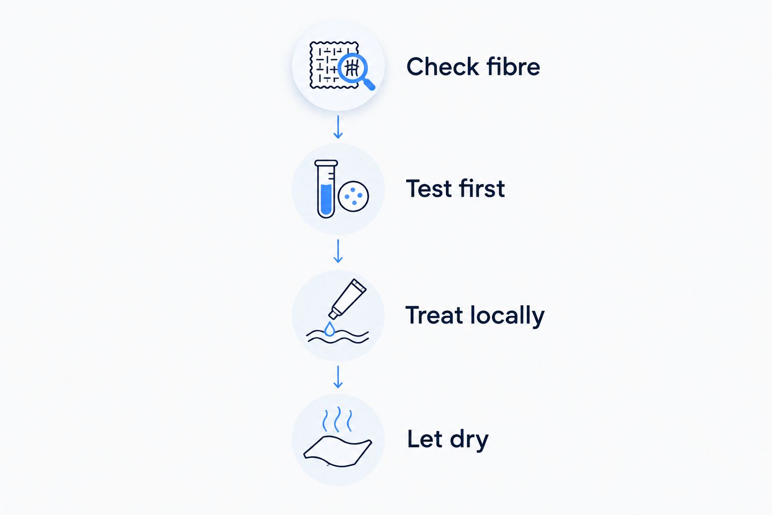 Four steps for rental carpet care: check fibre, test first, treat locally and let dry.