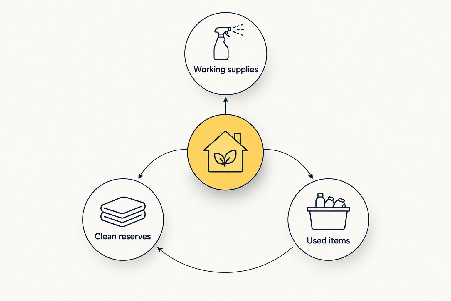 Three separate cleaning kit zones for working supplies, clean reserves and used items