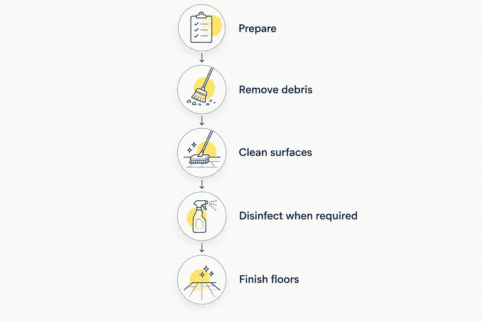 Office cleaning sequence from preparation and debris removal to cleaning, disinfection and floor finishing