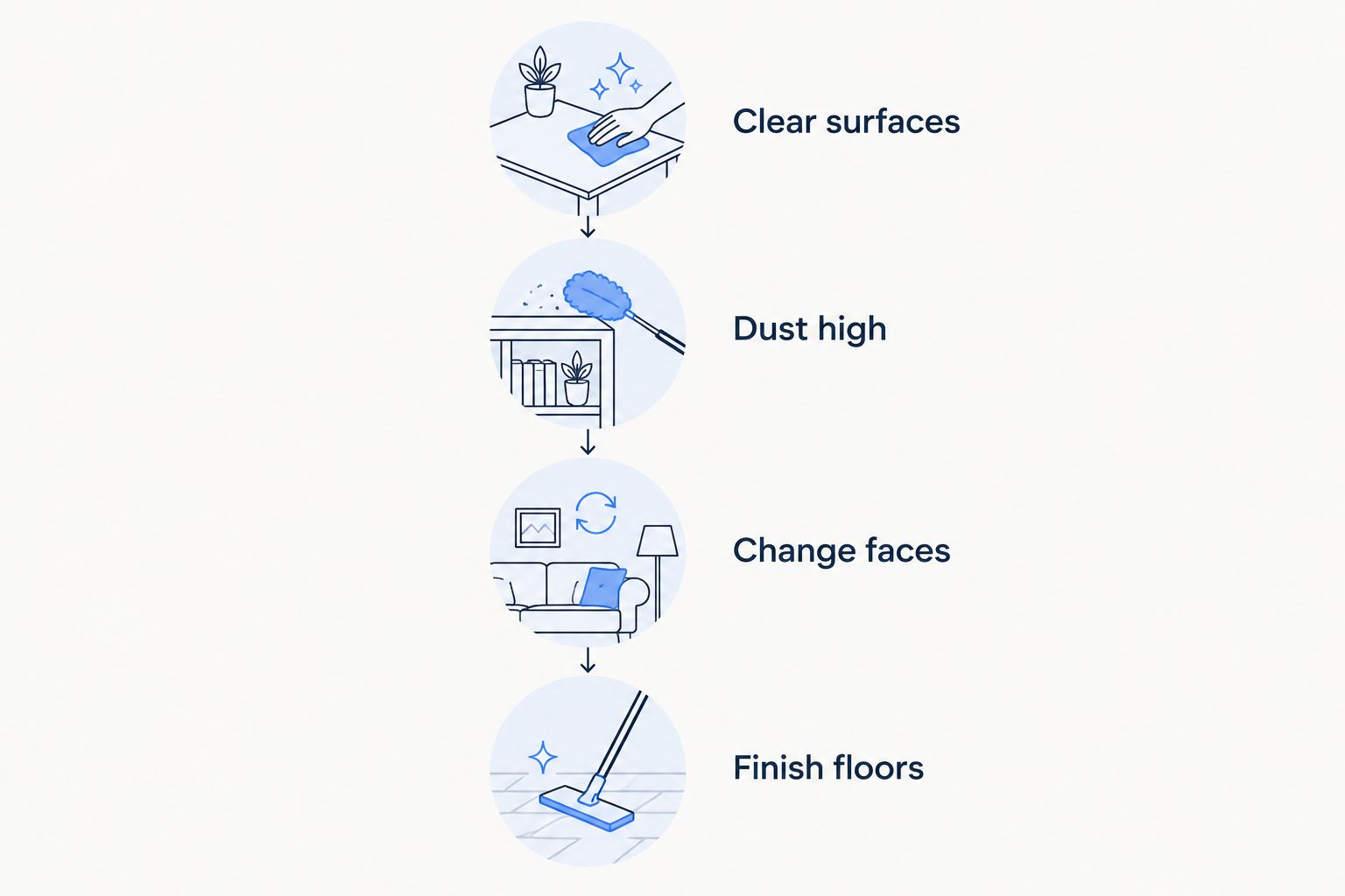 Cleaning sequence from clearing surfaces and high dusting to fresh cloth faces and floors